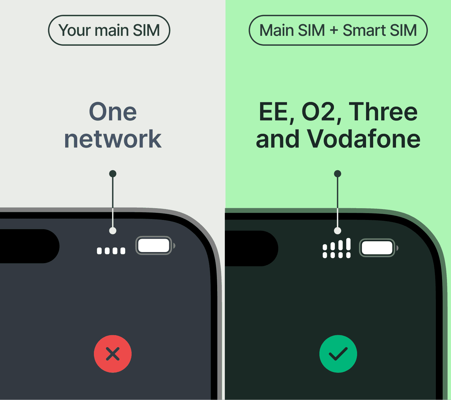 Your main SIM on one network vs Main SIM + Smart SIM on EE, O2, Three and Vodafone