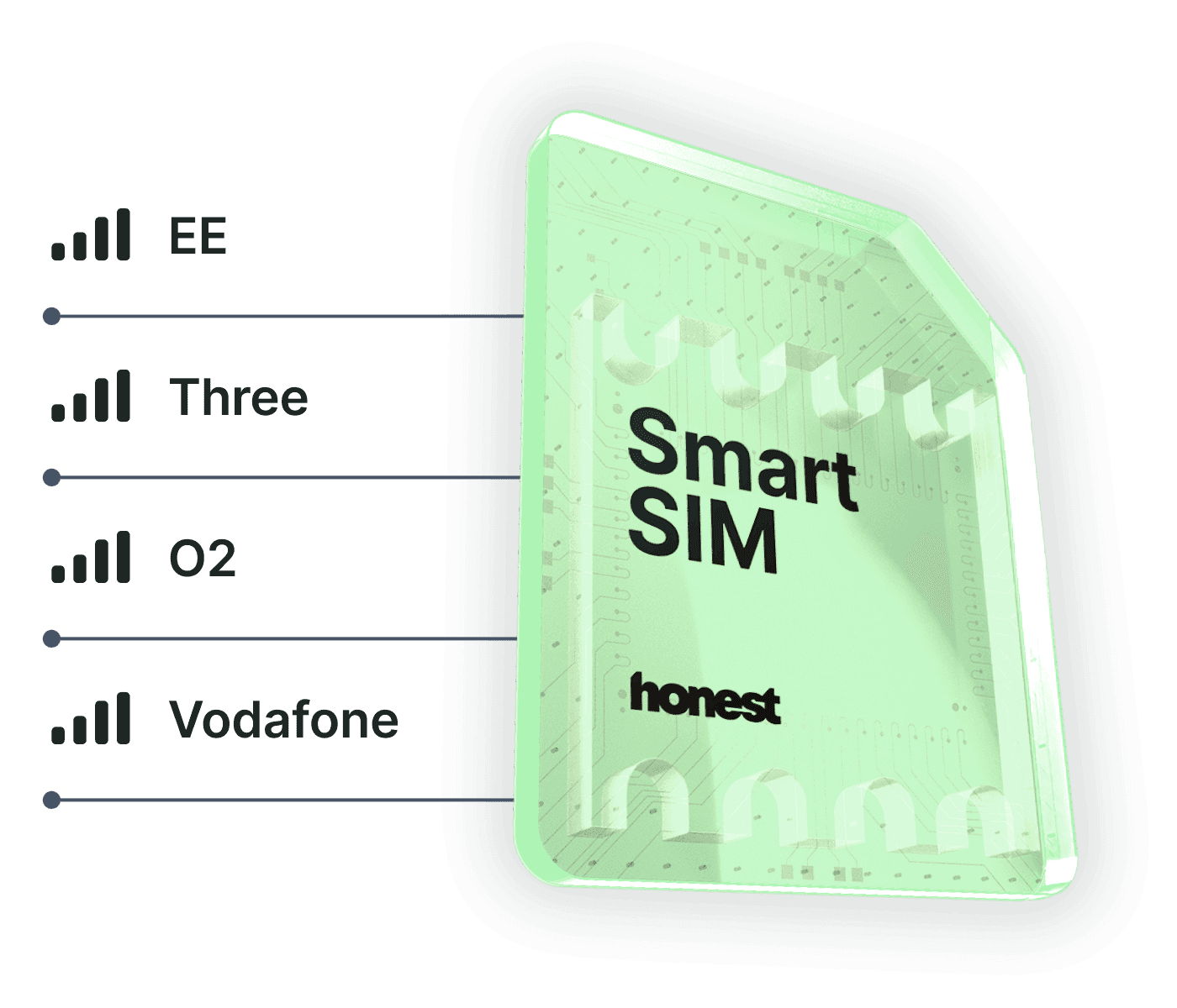 Smart SIM card connecting to EE, Three, O2 and Vodafone