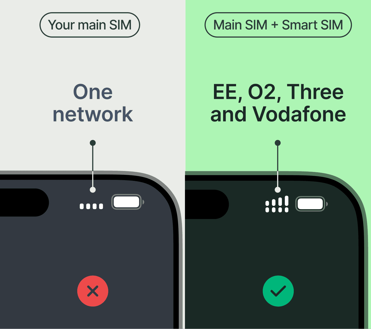 Your main SIM on one network vs Main SIM + Smart SIM on EE, O2, Three and Vodafone