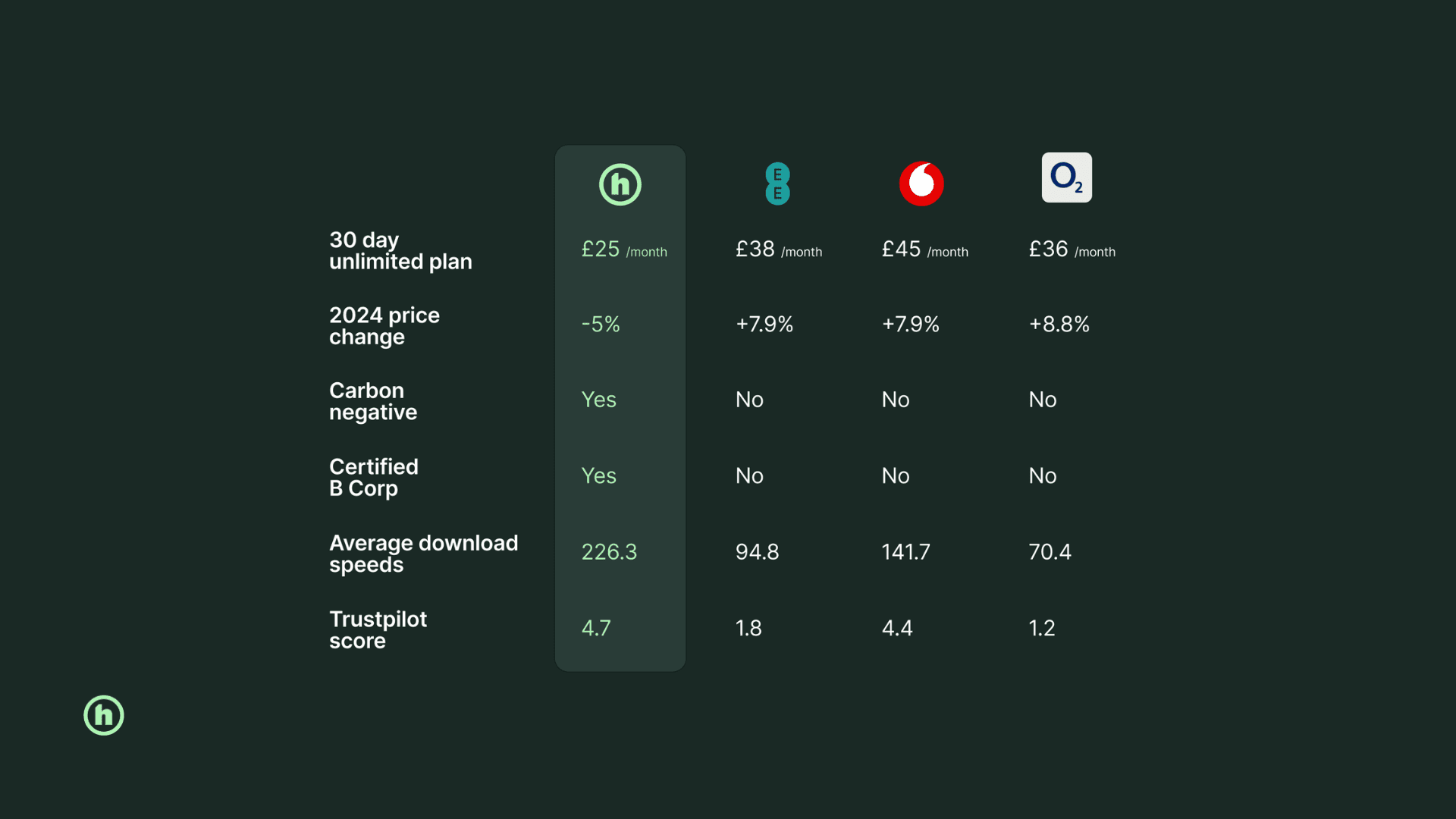 Honest vs the big networks: compare what matters
